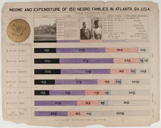 The Georgia Negro: a data portrait, W. E. B. Du Bois