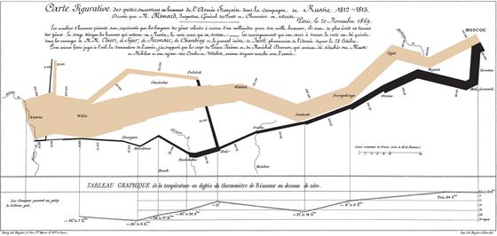 Napoleon's March on Moscow, Charles Joseph Minard