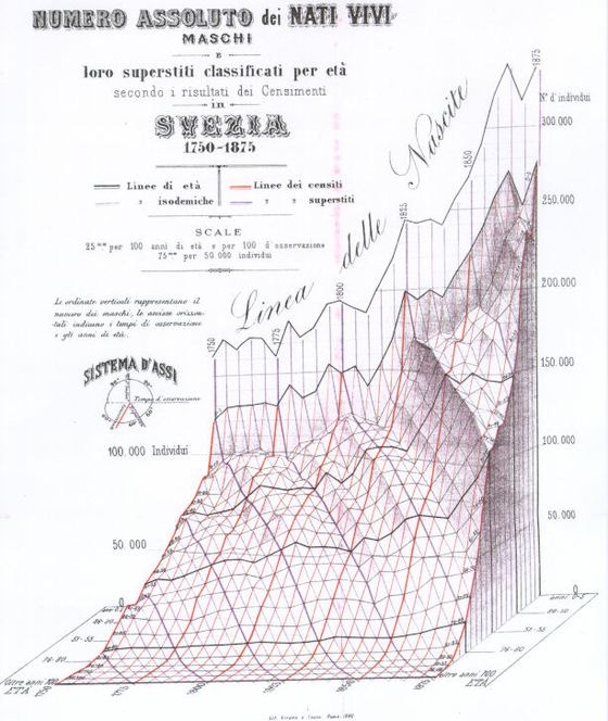 Stereogram of the Swedish population, Luigi Perozzo