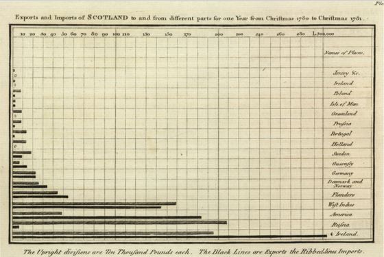 Exports and Imports of Scotland, William Playfair
