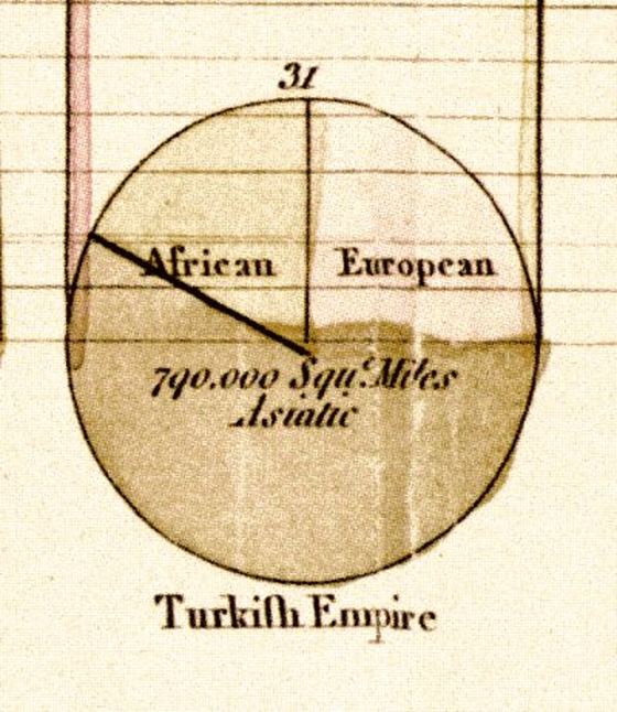 The Statistical Breviary, William Playfair