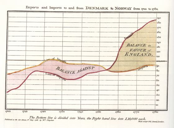 Exports and Imports to and from Denmark and Norway, William Playfair