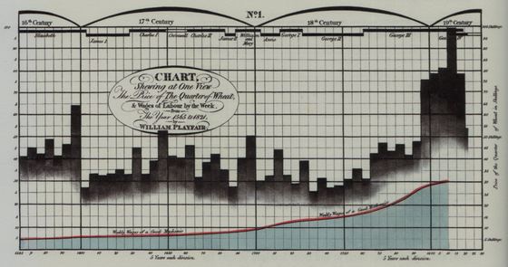 The Price of Wheat and the Wages of Labour, William Playfair