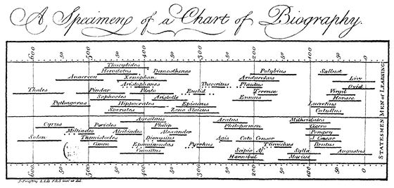 A Chart of Biography, Joseph Priestley