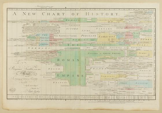 A New Chart of History, Joseph Priestley